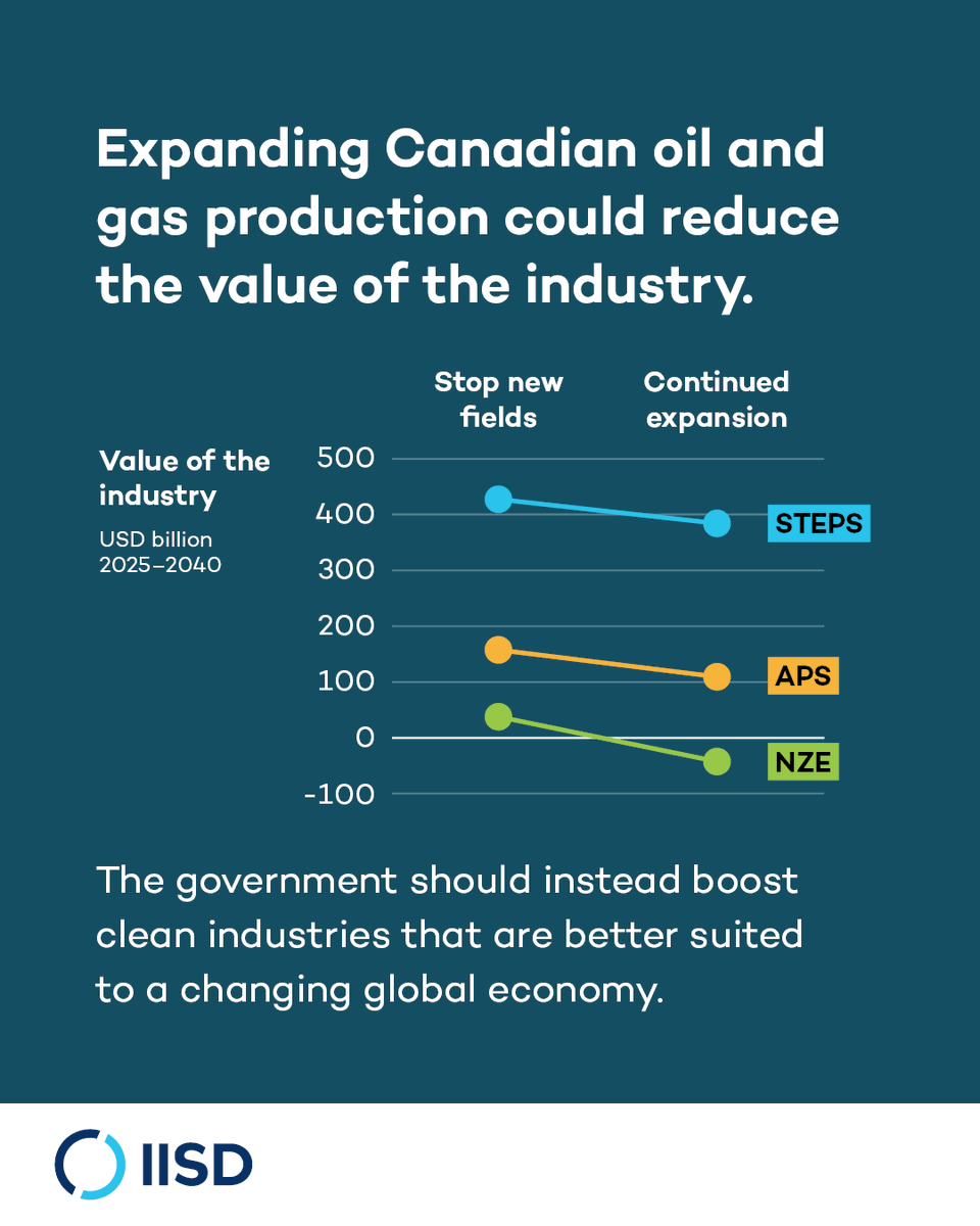 New research finds limiting oil &amp; gas development in Canada won’t harm the sector—in fact it could protect its value.

With 🌎 oil &amp; gas demand heading towards a permanent decline, 🇨🇦 should limit expansion to ⬇️ economic risks.

Report ➡️ iisd.org/publications/r…