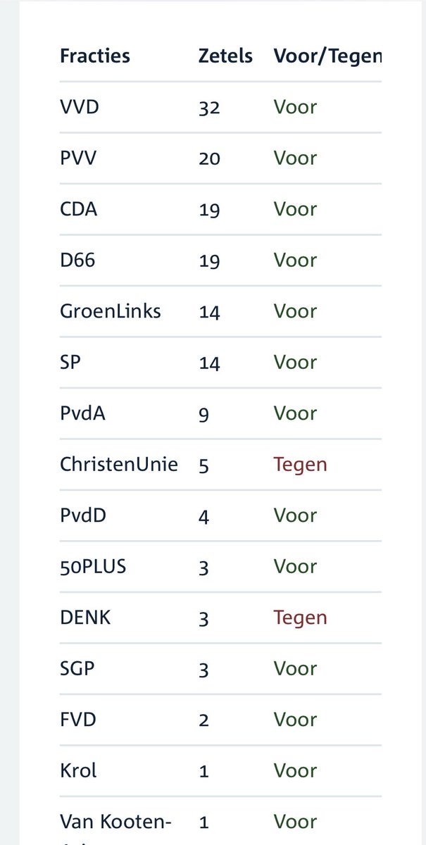 Onbegrijpelijk dat CDA en GL-PvdA het wetsvoorstel toezicht op weekendscholen on hold zetten.

Terwijl we ooit samen met deze partijen optrokken (👇) in de strijd tegen weekendscholen waar kinderen verwerpelijke dingen ingeprent krijgen vanuit o.a. salafisme, kijken ze nu weg.