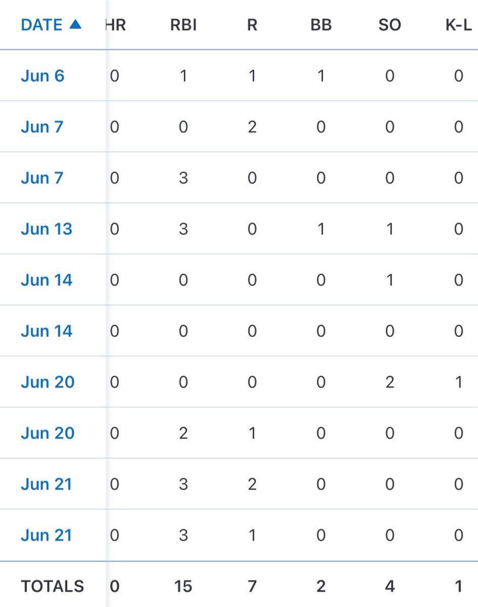 10 games into the summer season, here are my offensive stats so far. Missing game 1 of the season but I went 2/3 with a fielders choice. 

Getting ready for this weekends tournament starting tomorrow down in Wichita!!

<a href="/MidAmBaseball/">Mid-America Baseball</a> 
<a href="/GoShockersBSB/">Wichita State Baseball</a>