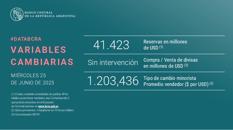 #DataBCRA | #VariablesCambiarias
Encontrá la lista de #PrincipalesVariables en:
bcra.gob.ar/PublicacionesE…
#ReservasBCRA