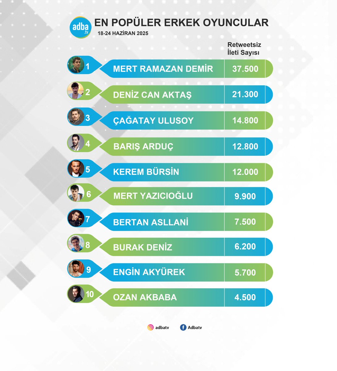Ekranın en popüler erkek oyuncuları belli oldu! (11-17 Haziran)   
#MertRamazanDemir 
#DenizCanAktaş 
#ÇağatayUlusoy 
#BarışArduç 
#KeremBürsin 
#MertYazıcıoğlu 
#BertanAsllani 
#BurakDeniz 
#EnginAkyürek 
#OzanAkbaba