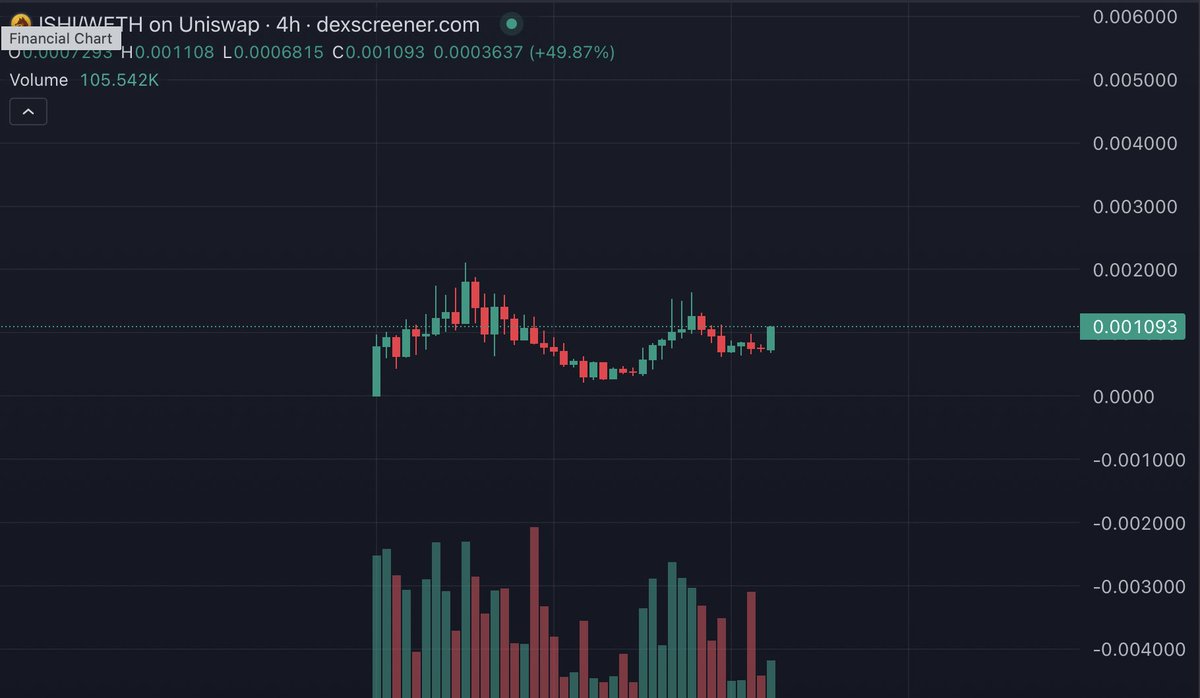 EL__MAG0's tweet photo. If $ISHI breaks this resistance around 1.5M it will likely hit a new ath 

https://t.co/1GzMVbP7aL https://t.co/HlcedeapnJ