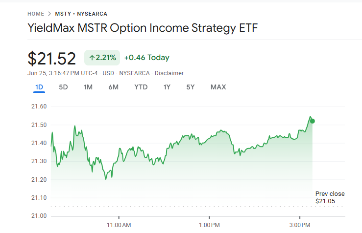 $MSTR Option Income Strategy ETF ($MSTY) is up 2.21% today, closing at $21.52. After a slight dip, the strong afternoon rally suggests growing investor confidence.