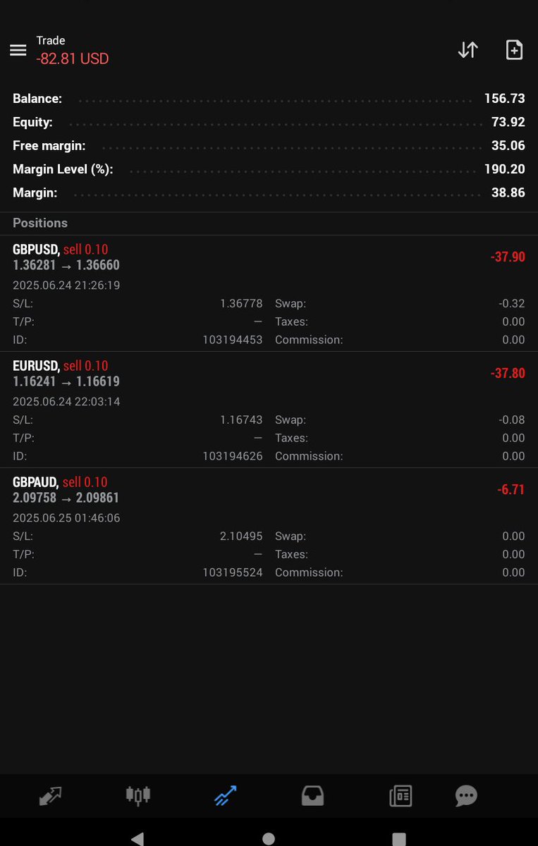 ❌❌❌ what a day to be alive 😂 🚮 
30 pips+ sl's 🤯
Price just coming direct for my sl's 😬

LOSS LOSS LOSS 📊

This week has been tough honestly 😤

But they say sleep is the best medicine 💊

On to the next 😅 👻

#forex #trading
#GBPUSD #EURUSD
#GBPAUD