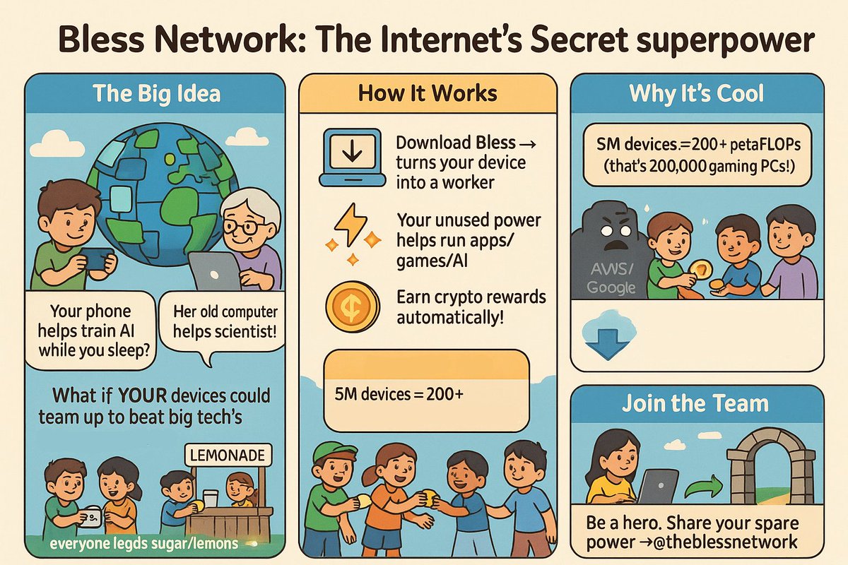 What if the entire world shared one giant computer — owned by the people, not corporations?

Not just big servers in data centers.
But your laptop, my phone, your browser — all working together.

It sounded wild. But we believed in it.
And guess what? It’s <a href="/theblessnetwork/">Bless</a>.

⸻
