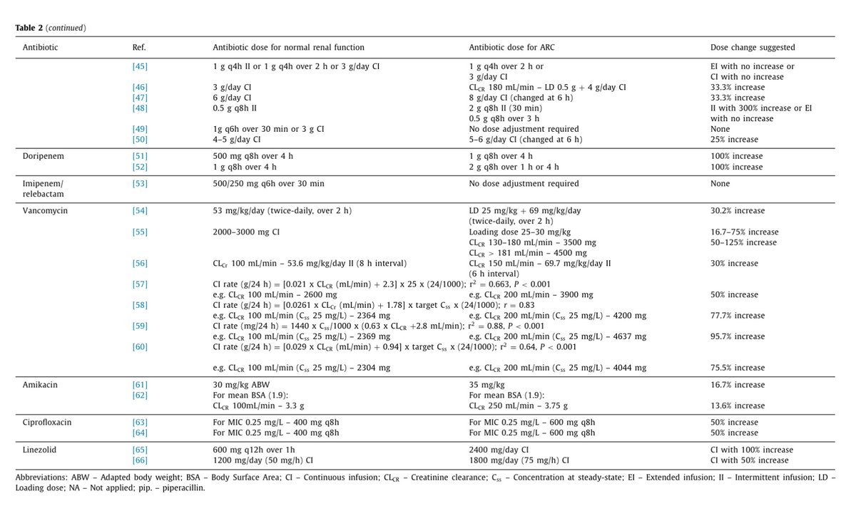 🧐 REVIEW
🧩 Are Antibiotics Appropriately Dosed in Patients with Augmented Renal Clearance?

🤩 2 recommended reviews

#ASP #IDtwitter 

1️⃣ 10.1155/2022/1867674
2️⃣ 10.1016/j.ijantimicag.2022.106569