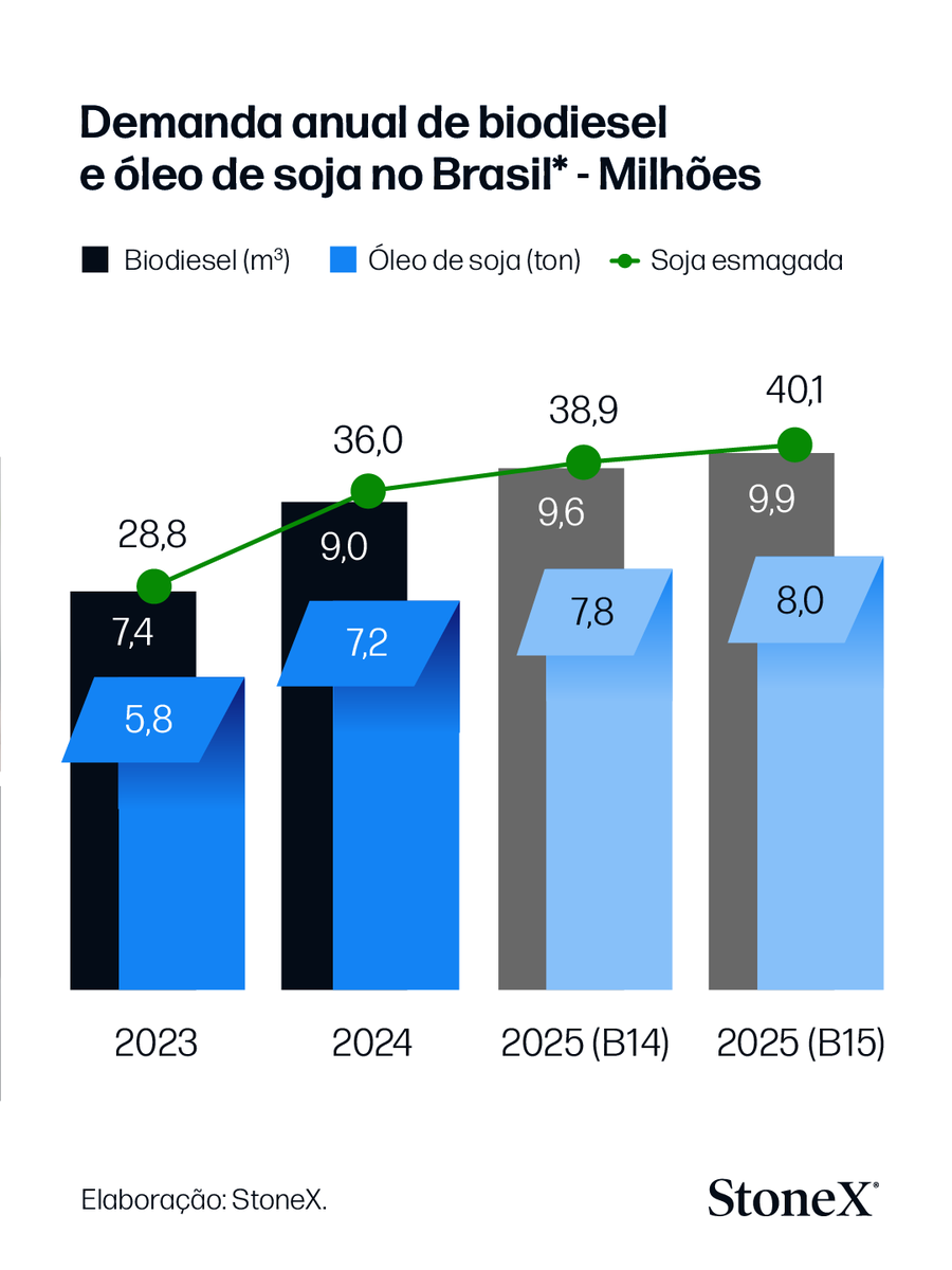 Nesta quarta-feira (25), o Conselho Nacional de Política Energética (CNPE) decidiu, em reunião, elevar a mistura obrigatória de biodiesel no diesel de 14% para 15%. A nova proporção deve entrar em vigor a partir de agosto.