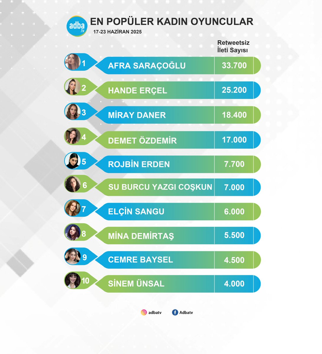 Sosyal medyanın en popüler kadın oyuncuları belli oldu! (17-23 Haziran)   
#AfraSaraçoğlu 
#HandeErçel 
#MirayDaner 
#DemetÖzdemir  
#RojbinErden 
#SuBurcuYazgıCoşkun 
#ElçinSangu 
#MinaDemirtaş 
#CemreBaysel 
#SinemÜnsal