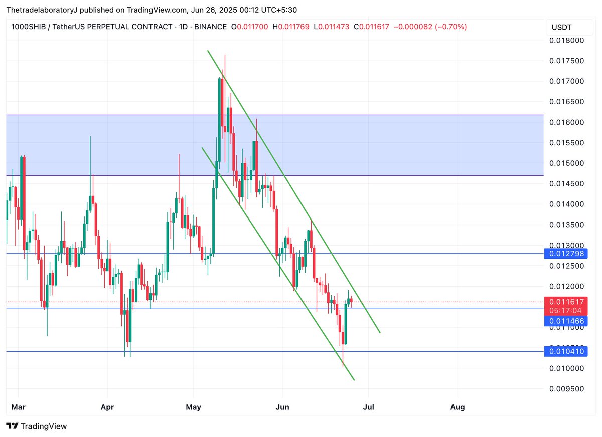 The_Trade_Lab's tweet photo. A lot of descending channels across the board.

Waiting for a break, up or down ⏳.

Some alts to watch out for: 
$CHZ
$THETA
$SHIB
$HOT

#Altcoins #BTC #crypto #CHZUSDT #THETA #SHIB #ShibaInu #holochain https://t.co/Mk1zRNYbOj