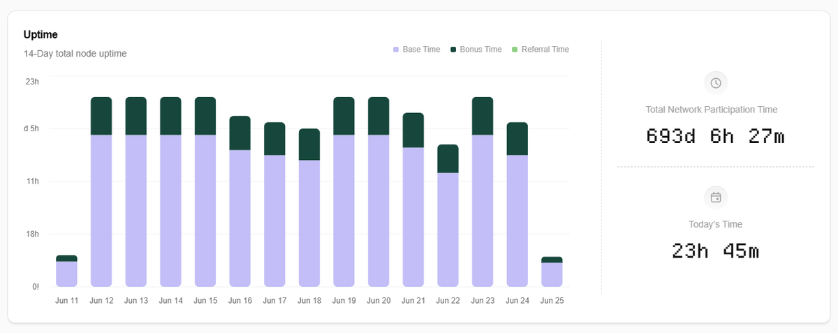I’m not here for hype — I’m here to build with <a href="/theblessnetwork/">Bless</a> 

If you're running a node too, drop your uptime below 👇
Let’s see who’s really putting in the work 💪
#BlessNetwork #Web3 #NodeRunner #ProofOfParticipation