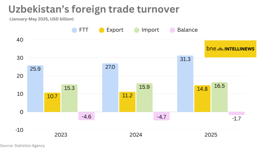 bneintellinews's tweet photo. Uzbekistan’s foreign trade expands 15% y/y to $31.3bn in Jan–May
#bne #bneEditorsPicks #bneChart #Uzbekistan #macro #trade https://t.co/bVA8LjRquf https://t.co/VjNYCLSlMn
