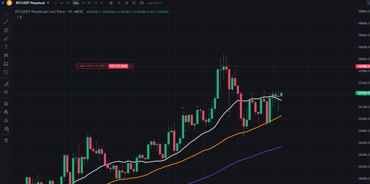 volatilitysnper's tweet photo. While I'd love to see $BTC pump, the current global headwinds and low volume suggest otherwise. I'm choosing logic over emotion, viewing every bounce as a chance to open a short. #Bitcoin #bearish #macro #tradingstrategy #shortthepump #CryptoMarket https://t.co/Ag732B2KU7