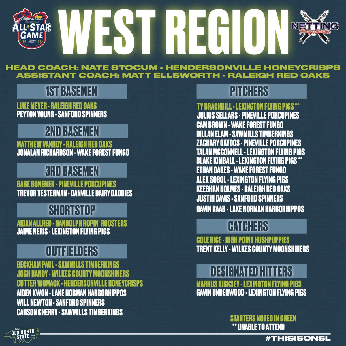 Matthew Vannoy (@matthewvannoy_7) on Twitter photo Extremely honored and blessed to be named an Old North State League All-Star.
<a href="/MattEll31283173/">Matt Ellsworth</a> <a href="/RaleighRedOaks/">Raleigh Red Oaks</a> Extremely honored and blessed to be named an Old North State League All-Star.
<a href="/MattEll31283173/">Matt Ellsworth</a> <a href="/RaleighRedOaks/">Raleigh Red Oaks</a>