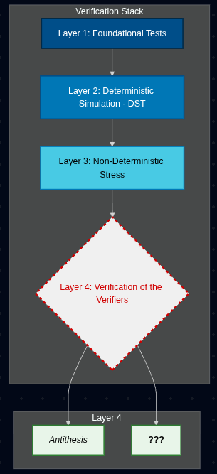 eevmanu's tweet image. This is a great thread talking about DST and testing layers. 👏
At Layer 4, there is Antithesis and ???
Which tool do you think find more the truly nasty, system-breaking bugs?
#DistributedSystems #SoftwareTesting