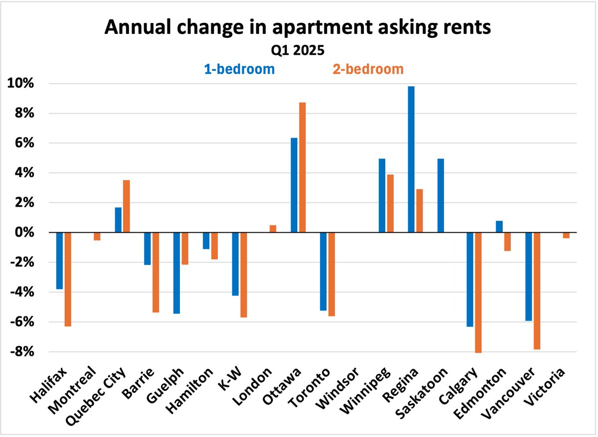 Ben Rabidoux (@benrabidoux) on Twitter photo Stats Canada out today with interesting data on apartment asking rents. Fits well with my discussion with <a href="/ronmortgageguy/">Ron Butler</a> last week
Also note that rents added 0.3 percentage points to headline CPI last month on a reported 4.5% annual increase. That ain't gonna last Stats Canada out today with interesting data on apartment asking rents. Fits well with my discussion with <a href="/ronmortgageguy/">Ron Butler</a> last week
Also note that rents added 0.3 percentage points to headline CPI last month on a reported 4.5% annual increase. That ain't gonna last