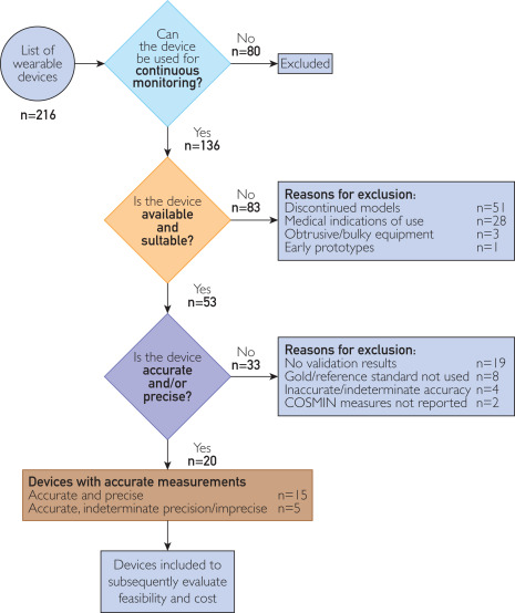 mcpdigital's tweet image. This article is the first application of a practical guide for describing how to select a wearable device for clinical studies.
bit.ly/44y6sFR