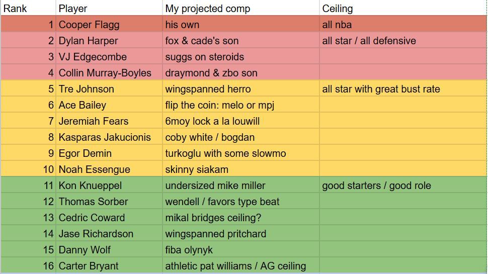 hellyymarco's tweet image. i also made a big board for tonight’s 2025 draft 😮‍💨

some takes:

🌷 i really value defense, passing/processing, own shotcreation and switchability, stuff that imo works in PO settings

🥀 deep draft with value 11-25 but a pretty flawed lottery

would love feedback/questions!!!