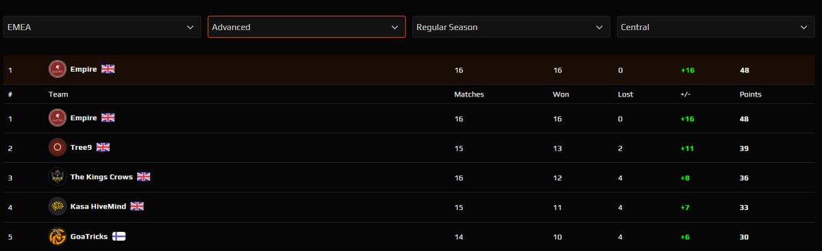 EMPR_OW's tweet image. Empire goes 16-0! Undefeated in @FACEIT_OW EMEA Advanced League standard season. Hopefully this run continues into the playoffs.❤️
