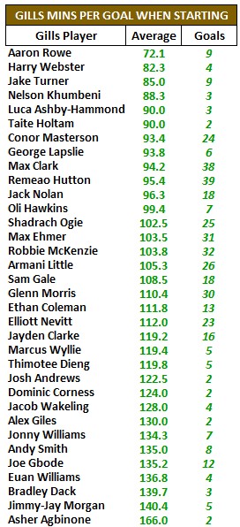 The Gills were most prolific when Aaron Rowe started matches, scoring a goal once every 72.1 minutes on average. 

The most goals whilst on the pitch witnessed by a player starting the match was the 39 with Hutton on the pitch at the time - a goal on average every 95.4 minutes.
