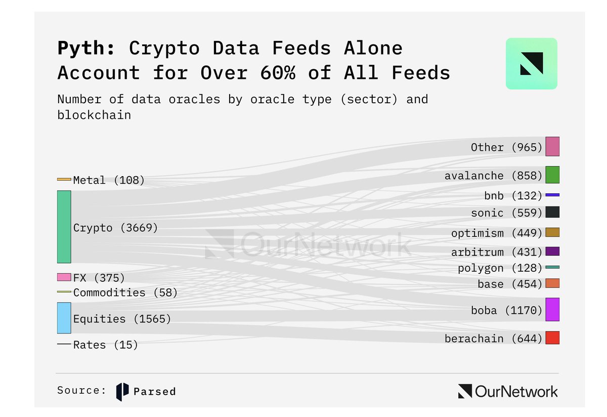 sashimiboi (@sashimiboi) on Twitter photo 📊 ON–349: Data Protocols Part 2 just dropped by <a href="/ournetwork__/">OurNetwork 🔎</a>!
🔮 Despite major unlocks & market volatility, <a href="/PythNetwork/">Pyth Network 🔮</a>'s data feeds surged 205%, powering DeFi & CeFi across 91 blockchains. Crypto feeds now make up over 60% of all oracles, showing strong market demand & 📊 ON–349: Data Protocols Part 2 just dropped by <a href="/ournetwork__/">OurNetwork 🔎</a>!
🔮 Despite major unlocks & market volatility, <a href="/PythNetwork/">Pyth Network 🔮</a>'s data feeds surged 205%, powering DeFi & CeFi across 91 blockchains. Crypto feeds now make up over 60% of all oracles, showing strong market demand &
