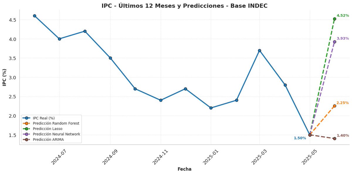 econograficas's tweet photo. Predicciones IPC Junio 2025. Base INDEC https://t.co/Th8b6nRhke