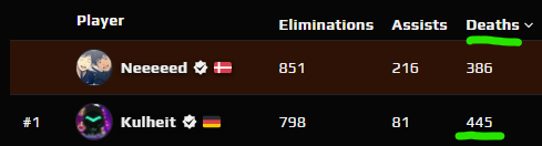 My FDPS guys👑
2nd most deaths in EMEA Faceit
#MyJuicer