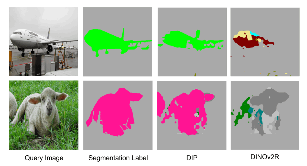 sophia_sirko's tweet image. 1/n 🚀New paper out - accepted at @ICCVConference!
Introducing DIP: unsupervised post-training that enhances dense features in pretrained ViTs for dense in-context scene understanding
Below: Low-shot in-context semantic segmentation examples. DIP features outperform DINOv2!