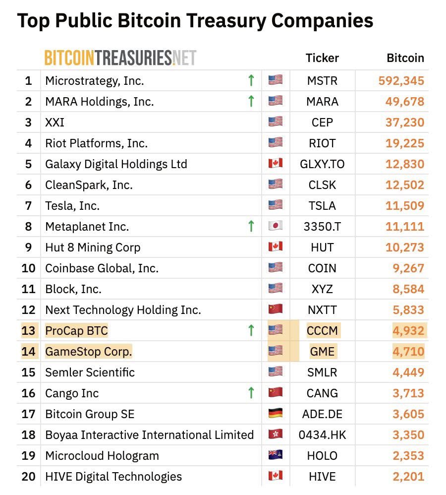 Ransom08116604's tweet image. 🎯JUST IN: Anthony Pompliano&apos;s #ProCap BTC acquires another 1,208 #BTC

With 2 days of consecutive purchases, the company already holds more #Bitcoin than #Gamestop 🤯

&quot;The race is on to acquire as many bitcoin as possible.&quot; - A. Pompliano 🚀