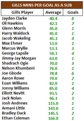 When top scorer Jayden Clarke came on as a sub, the Gills scored 8 goals in his 323 minutes on the pitch - a goal on average every 40.4 minutes. 
This compares to 16 in 1,907 minutes (one every 119.2 minutes) in the minutes of games he started