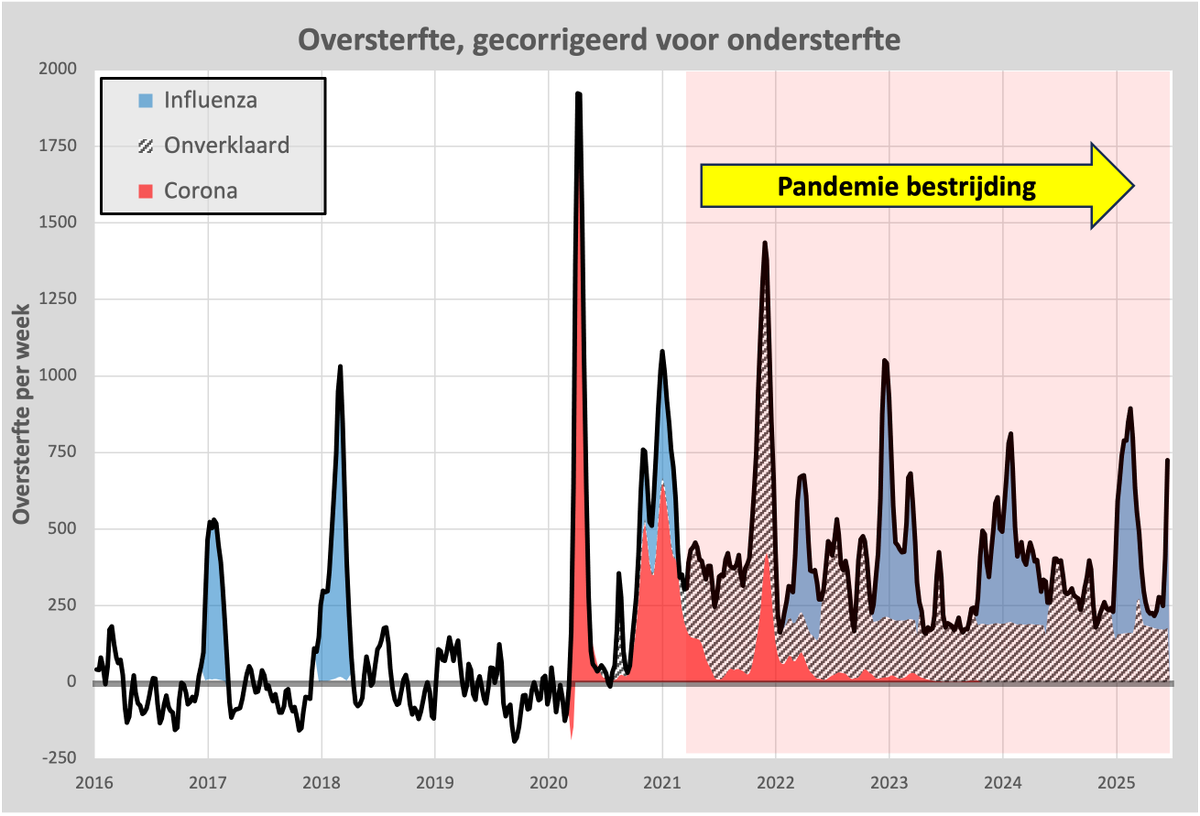 Voor het grote plaatje, pandemie bestrijding met vaccinatie in beeld. We nemen de jaren voor corona even mee ter vergelijking en een gevoel te krijgen met de cijfers. Zeker, corona was heftig, maar eindigde waar vaccinatie begon.... Ach ja, woorden overbodig