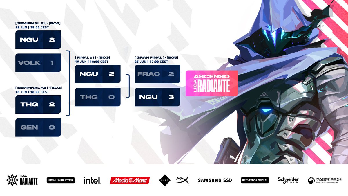 ¡Llegamos al final de las #RelegationsRadiante!

<a href="/NGU_eSports_/">NGU eSports</a> hace la épica y consigue ascender a la Liga Radiante💥

¡Enhorabuena y bienvenidos!

Nos despedimos de <a href="/FractiousES/">Fractious Esports</a> que ha peleado increíble. GG!👏🏼