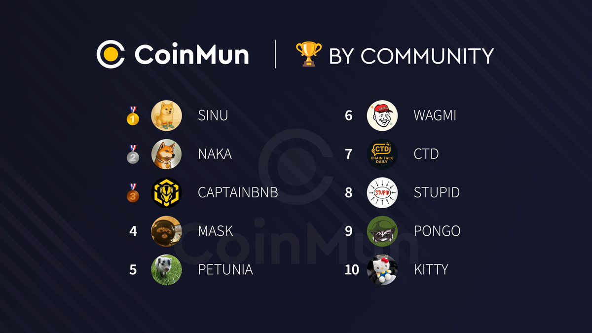 CoinMun (@coinmun) on Twitter photo 🏆 Top 10 Today #CoinMun 🏆
🥇 $SINU @sock_inu
🥈 $NAKA @nakagoinu
🥉 #CAPTAINBNB <a href="/CaptainBNB_bsc/">CaptainBNB</a>
4⃣ $MASK <a href="/thecatwifmask/">catwifmask</a>
5⃣ #PETUNIA @thepetuniaonsol
6⃣ $WAGMI @wagmicto69420
7⃣ $CTD <a href="/ChainTalkDaily/">Chain Talk Daily</a>
8⃣ $STUPID <a href="/Stupid__CTO/">Stupid 🚫🧠</a>
9⃣ $PONGO <a href="/pongoxrpl/">PONGO XRP</a>
🔟 $KITTY <a href="/HKittyOnSol/">Fans Hello Kitty 🎀</a> 🏆 Top 10 Today #CoinMun 🏆
🥇 $SINU @sock_inu
🥈 $NAKA @nakagoinu
🥉 #CAPTAINBNB <a href="/CaptainBNB_bsc/">CaptainBNB</a>
4⃣ $MASK <a href="/thecatwifmask/">catwifmask</a>
5⃣ #PETUNIA @thepetuniaonsol
6⃣ $WAGMI @wagmicto69420
7⃣ $CTD <a href="/ChainTalkDaily/">Chain Talk Daily</a>
8⃣ $STUPID <a href="/Stupid__CTO/">Stupid 🚫🧠</a>
9⃣ $PONGO <a href="/pongoxrpl/">PONGO XRP</a>
🔟 $KITTY <a href="/HKittyOnSol/">Fans Hello Kitty 🎀</a>