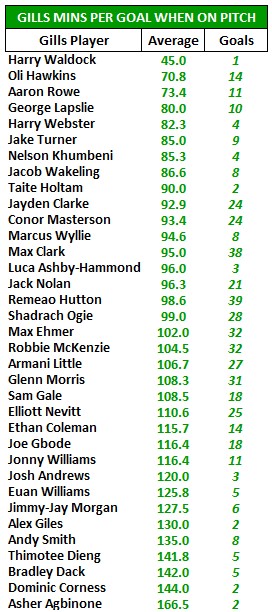 Either as a starter or a sub, the Gills most frequently scored with Harry Waldock on the on the pitch (albeit he only played 45 minutes). 

Next best was Oli Hawkins who witnessed 14 Gills' goals with him on the pitch - one every 70.8 minutes on average.