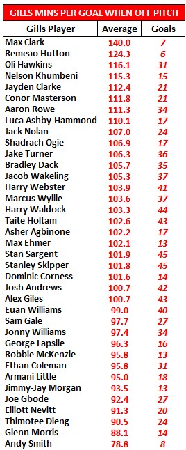 The Gills struggled to score more when Max Clark was not on the pitch at the time. The 980 minutes he missed saw just 7 Gills goals scored, one every 140.0 minutes on average. 

Since he arrived at the club, the Gills scored a goal every 78.8 minutes without Andy Smith.