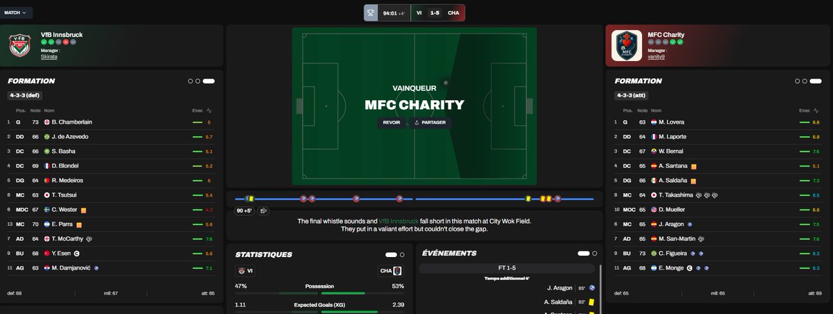 🔥 Mi-saison pour le MFC Charity !

Toujours en lice en Coupe 🏆 et plus que jamais décidés à décrocher le doublé Championnat + Coupe 💚
Cap déjà tourné vers la S7 ❄️👊 : pensez à votre meilleur prêt 64+ ⭐ — il nous rejoindra pour bâtir l’armada !

#MFCCharity #MFL #PlayForGood