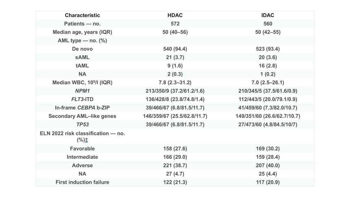 TalhaBadarMD's tweet image. Intermediate-Dose Cytarabine as Postinduction AML Therapy | NEJM Evidence evidence.nejm.org/doi/full/10.10… 

Deep dive on the recent paper published in @NEJMEvidence, randomized trial IDAC vs HDAC consolidation in AML (18-60 yrs). #leusm #AML 

Trial excluded CBF, Ph+ or MPN-&amp;gt;AML

Primary…