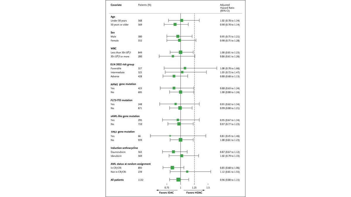 TalhaBadarMD's tweet image. Intermediate-Dose Cytarabine as Postinduction AML Therapy | NEJM Evidence evidence.nejm.org/doi/full/10.10… 

Deep dive on the recent paper published in @NEJMEvidence, randomized trial IDAC vs HDAC consolidation in AML (18-60 yrs). #leusm #AML 

Trial excluded CBF, Ph+ or MPN-&amp;gt;AML

Primary…