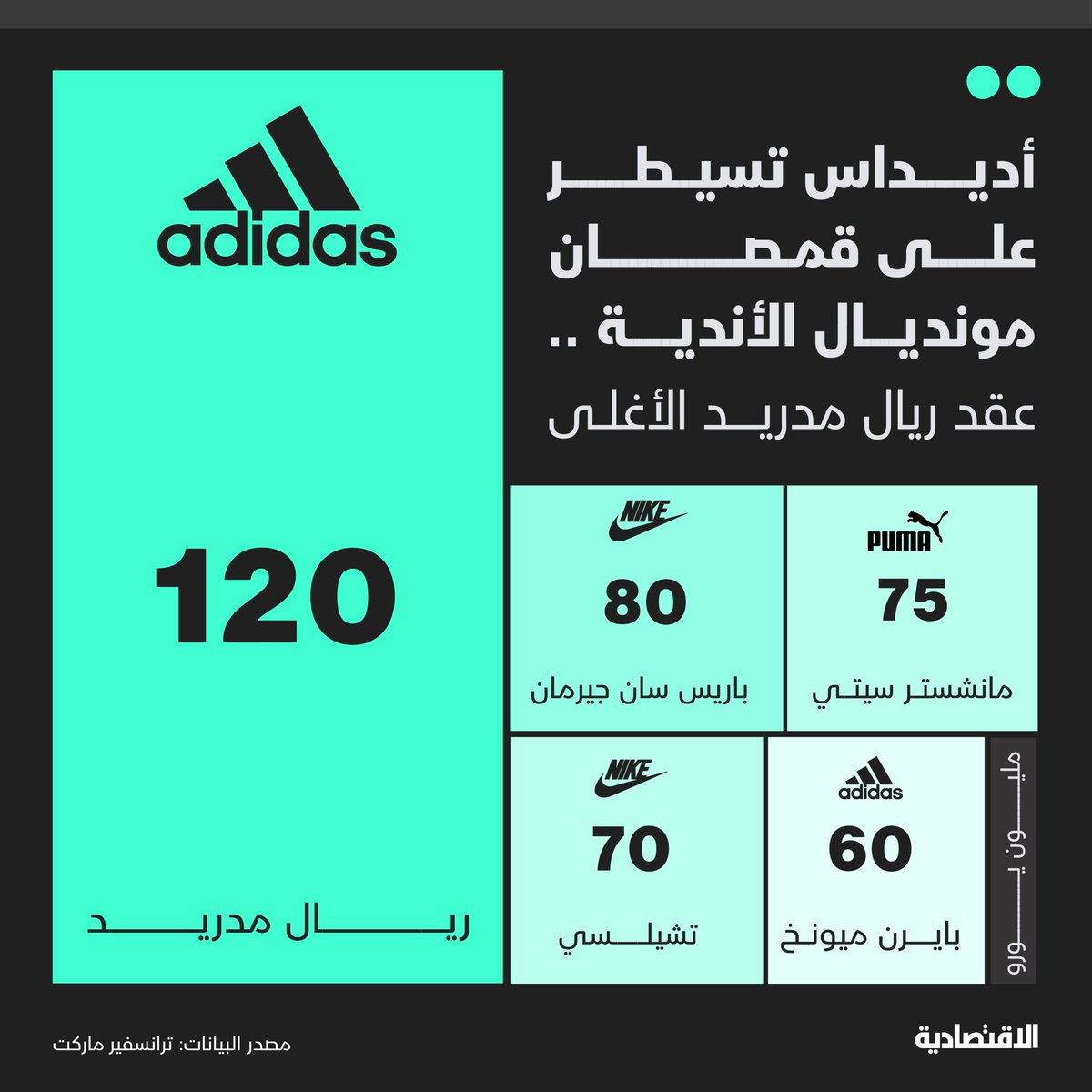 حازت "أديداس" على نصيب الأسد في صناعة الملابس في #كاس_العالم_للأندية بتوريد 12 قميصا، فيما حلت "بوما" ثانيا بصناعة 7 قمصان، و"نايكي" ثالثا بتوريد 6 قمصان، وفقا لموقع "footyheadlines"

- عقد "أديداس" مع #ريال_مدريد الأغلى، حيث يبلغ 120 مليون يورو سنويا، تليها "نايكي" مع