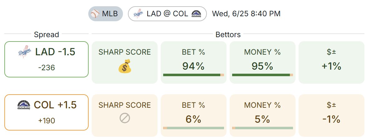 SharpHunter_'s tweet image. 95% of the money is on Dodgers -1.5 🤯

What could go wrong?

#GamblingTwitter #SharpHunter