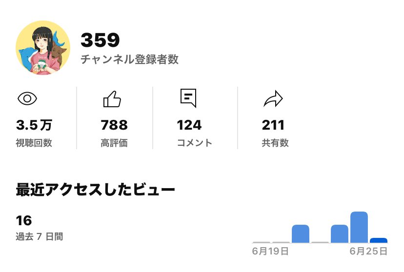 orangedog_8's tweet photo. 中々YouTube動かせる機会が減った中で
現時点でこの数字は嬉しいです。

最後まで見てくださってるかは分かりませんが､
嬉しいです｡皆様ありがとうございます🙇🏻‍♀️

私のお守りにさせていただきます
 #YouTube  #YouTuber  #元気なカトユナ🍊🐕 https://t.co/enHbwkmN91