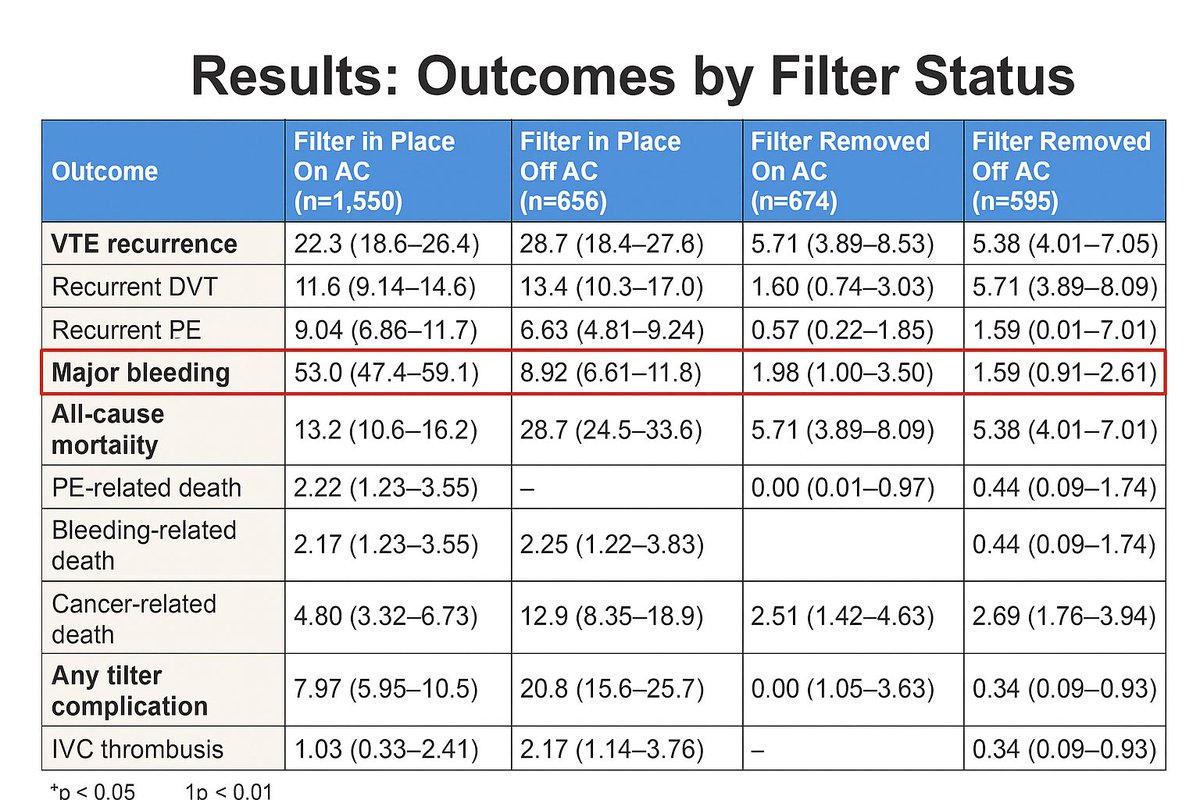 RIETE registry data demonstrating that patients who retain their IVC filters have globally worse outcomes regardless of anticoagulation status; but were enriched for cancer. 

Please take the filter out when it’s no longer needed ❗️  #ISTH2025 <a href="/THANZBlood/">THANZ</a>