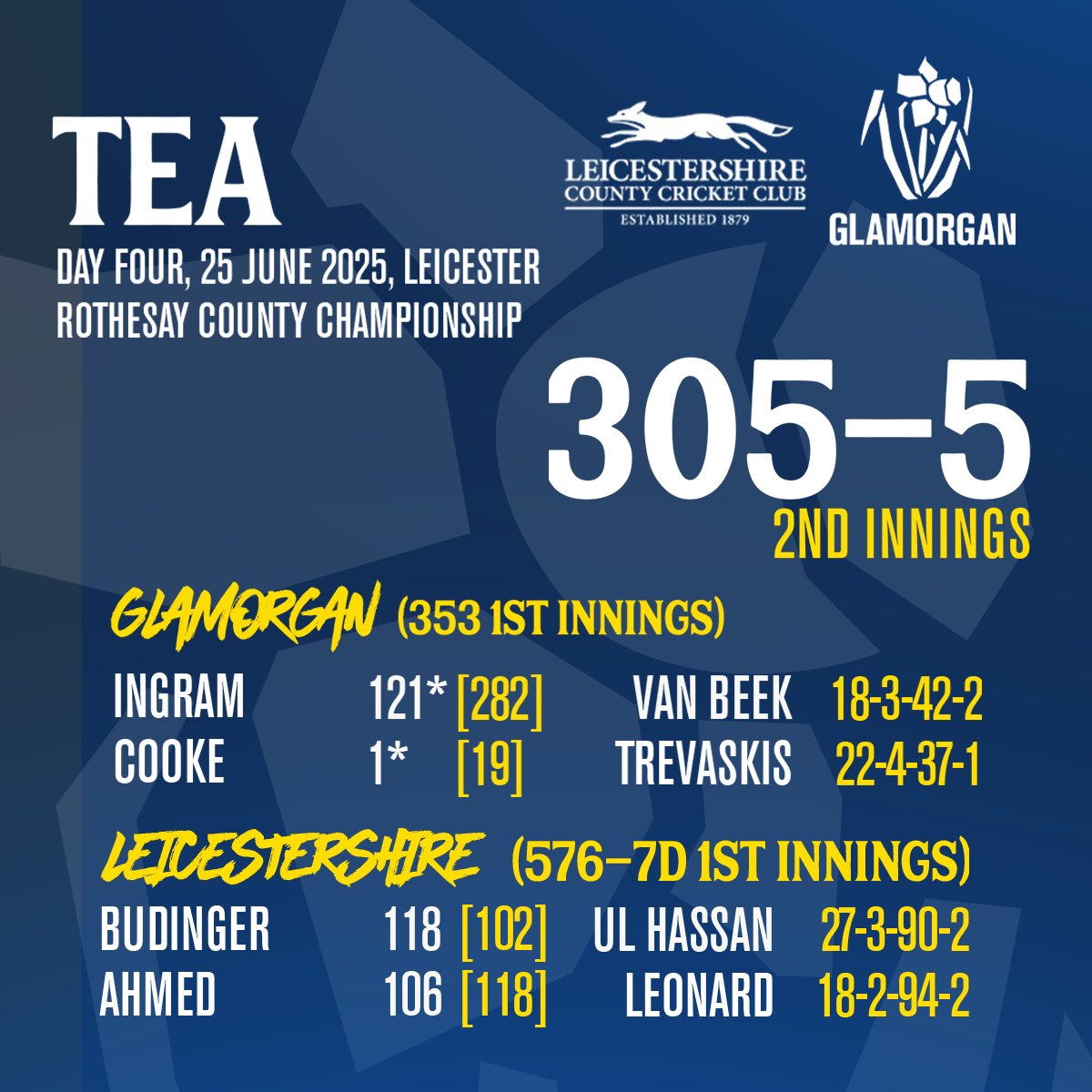 GlamCricket's tweet photo. TEA, DAY 4: Colin Ingram's century gives us a lead of 82 runs going into the final session of the match 🙌
Detailed report 🔗 https://t.co/VTmBPB8jkV
#LEIvGLAM
#OhGlammyGlammy https://t.co/gl3owLf3IQ