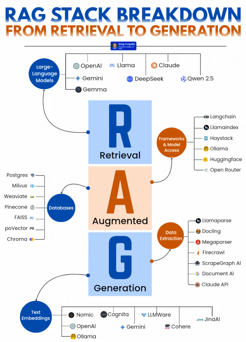EvanKirstel's tweet photo. 🔥 The RAG Stack, decoded. From Retrieval to Augmentation to Generation — here’s your ultimate visual guide to powering LLMs with real-time, contextual data.

📦 Frameworks
🧠 Models
📊 Vector DBs
🧷 Embeddings
🛠️ Extraction tools
This is the future of intelligent apps.
#RAG #LLM #AIStack #GenAI #LangChain #OpenAI #Claude #Gemini #VectorDB #PromptEngineering
(credit: Greg Coquillo @ AWS)