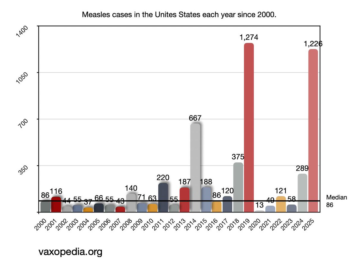 As RFK Jr's ACIP committee creates new vaccine policy, we see new measles cases in Michigan, California, North Carolina and Oregon. And we get very close to a record setting year.  vaxopedia.org/2025/02/09/the… #VaccinesWork
