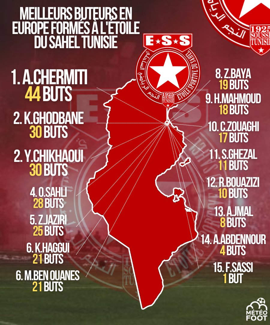 🇹🇳 Créé le 11 mai 1925, l'Étoile Sportive du Sahel a célébré ses 100 ANS cette saison !
L'occasion de sortir une carte SPÉCIALE pour l'<a href="/ESSahel/">ESS_Officiel</a> !

➡️ Voici la carte des 15 MEILLEURS BUTEURS EN EUROPE, FORMÉS à l'Étoile Sportive du Sahel !

🏆A.Chermiti (44 buts)
🥈K.Ghodbane (30)