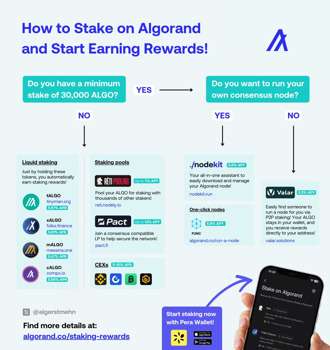 In just a few months, Algorand has never been more decentralized (2k validators) or secure (23% of the circulating supply staked).

But over 6B $ALGO still aren't staked and earn zero rewards!

It only takes seconds to stake on Algorand, and there's an option for everyone! 👇