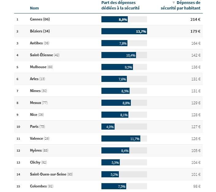 Béziers est la 2e ville de France qui dépense le plus pour la sécurité de ses habitants.

Les chiffres viennent d’être publiés par Le Figaro : Béziers est la deuxième ville de plus de 50 000 habitants qui dépense le plus pour la sécurité de sa population, avec 179 euros par