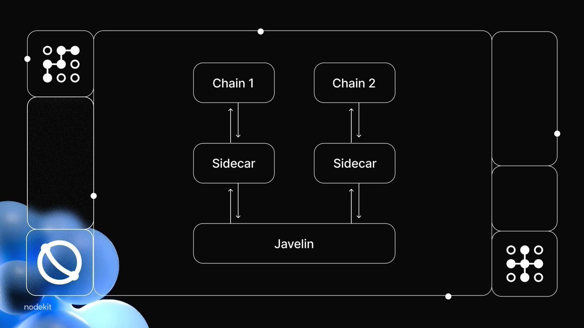 nicollasdeneras's tweet image. Javelin is a &apos;Super&apos; builder that constructs blocks across rollups guaranteeing atomic execution on any chain.        
It&apos;s the ultimate piping for L2s- enabling composability and and shared liquidity without any bridging risks.        
#nodekit