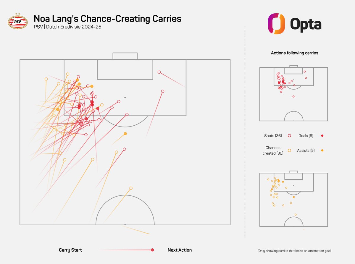 36+30 - Noa #Lang è il giocatore che ha effettuato più tiri a seguito di movimenti palla al piede (36 con 6 gol) e quello con più occasioni create con movimenti palla al piede (30 con 5 assist) nell'Eredivisie 2024-25. Inseguimento.