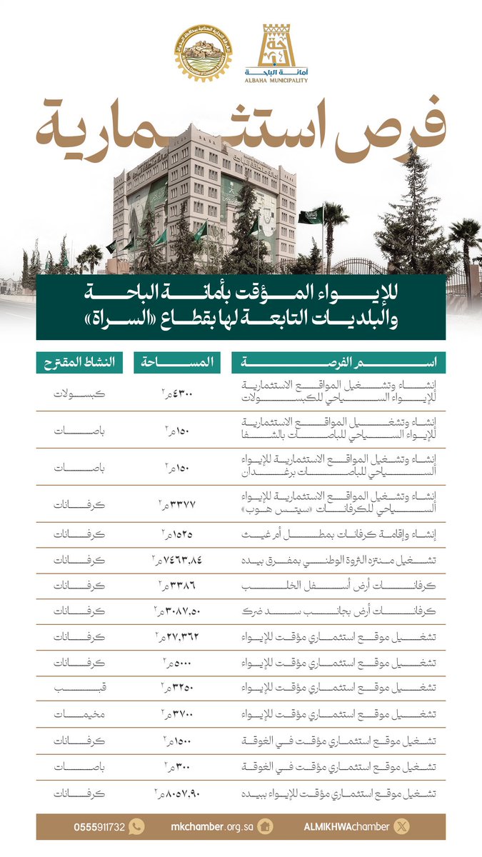 #اعلان | 
#فرص_استثمارية 
للإيواء المؤقت بأمانة منطقة #الباحة والبلديات التابعة لها بقطاع "السراه".

#غرفة_المخواة